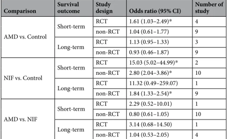 Table 1.  Subgroup analysis in three comparison (RCTs or non-RCTs). Abbreviation: AMD, amiodarone; NIF,  nifekalant; RCT, randomized controlled trial; CI, confidence interval
