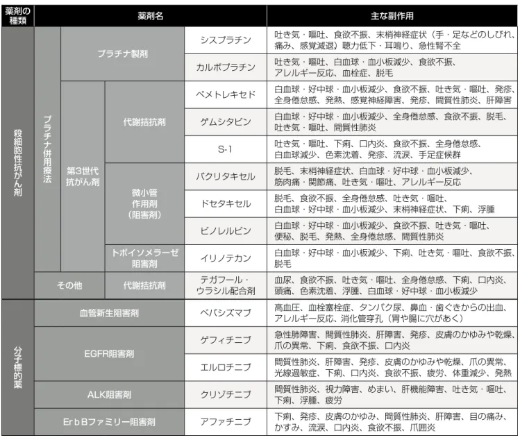 図表 15 肺がんの薬物療法で使う主な薬剤とその副作用 薬剤の 種類 薬剤名 主な副作用 殺細胞性抗 が ん 剤 プラチナ併用療法 プラチナ製剤 シスプラチン 吐き気・嘔吐、食欲不振、末梢神経症状（手・足などのしびれ、痛み、感覚減退）、聴力低下・耳鳴り、急性腎不全カルボプラチン吐き気・嘔吐、白血球・血小板減少、食欲不振、アレルギー反応、血栓症、脱毛第3世代抗がん剤代謝拮抗剤ペメトレキセド白血球・好中球・血小板減少、食欲不振、吐き気・嘔吐、発疹、全身倦怠感、発熱、感覚神経障害、発疹、間質性肺炎、肝障害ゲムシタ