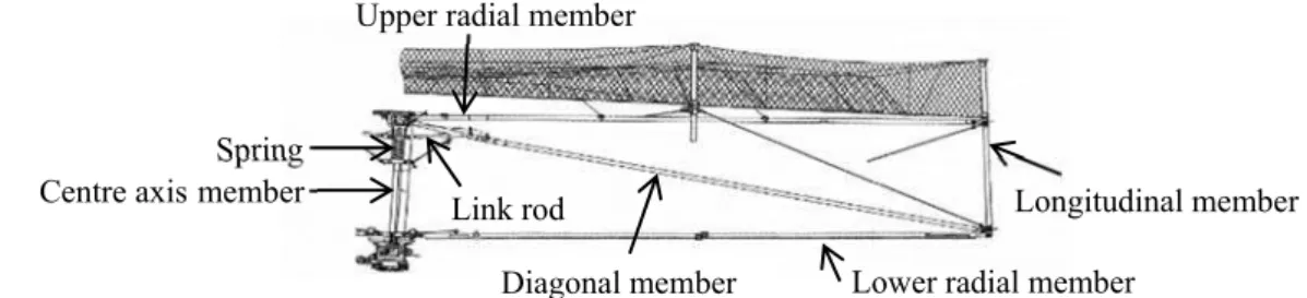 Fig. 7:  Modelling of an automatic open umbrella mechanism Spring force 