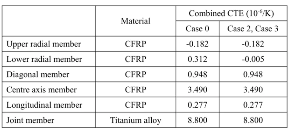 Table 2: Optimal combination of the combined CTE 