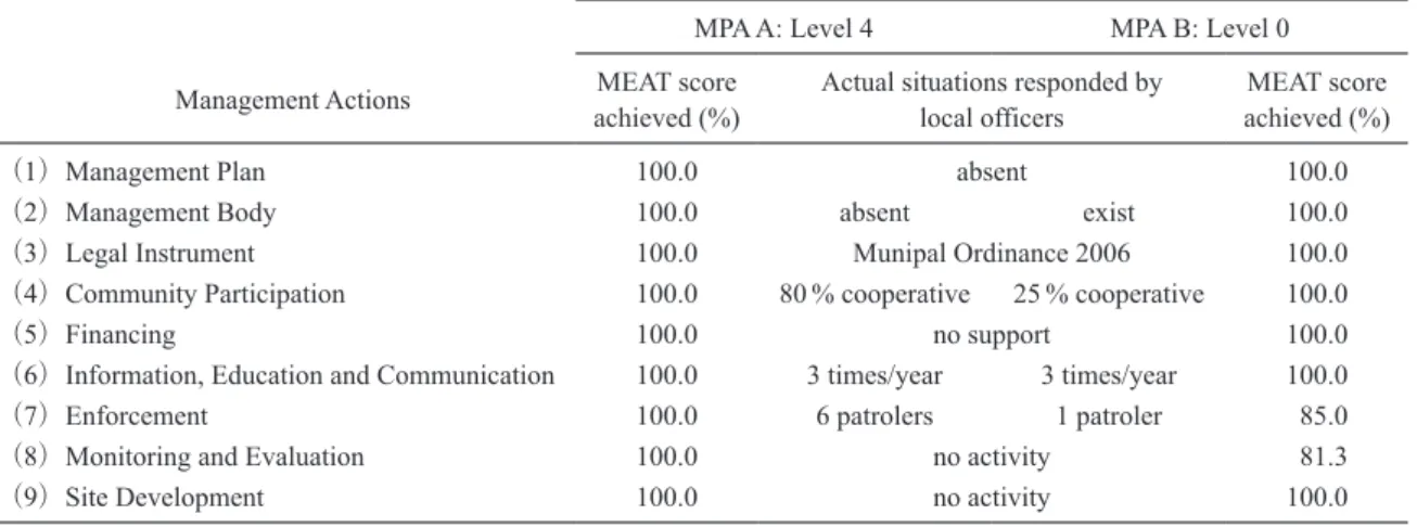 Table 4. Evaluation results shown in MEAT and responses by local officers managing MPA A and B