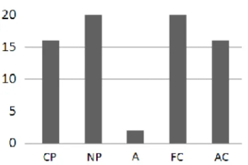 Figure  (2):  Example  of  the  egogram.  The  vertical  axis denotes the ego score. CP, NP, A, FC, and AC represent the critical parent, nurturing parent, adult, free child, and adopted child, respectively.