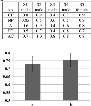 Figure  (4):  Mean  and  S.D.  of preference classification accuracy (10,000  trails)