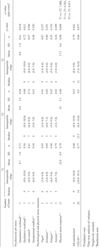 Table 4.   Differences in evaluation of perceived job stress, job satisfaction, and depressive symptoms at T1, T2, and T3 Number  of items