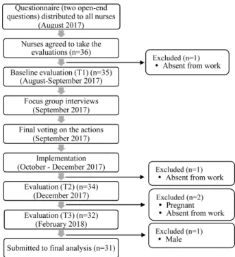 Fig. 2.  Flow chart of methods and study participants.