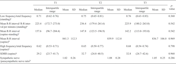 Table 3.   Differences in autonomic nervous activity at T1, T2, and T3