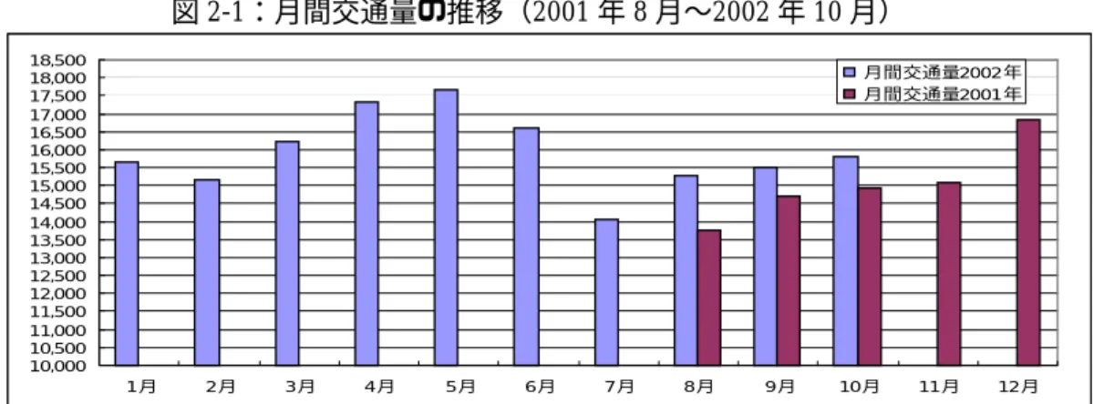 図 2-1：月間交通量の推移（2001 年 8 月∼2002 年 10 月） 