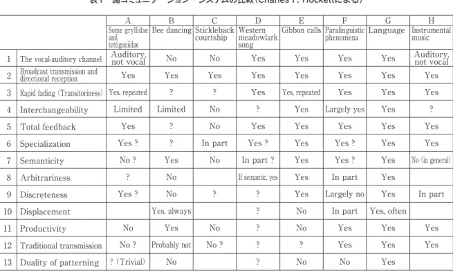 表 1 諸コミュニケーション・システムの比較（Charles F. Hockettによる）  1  2  3  4  5  6  7  8  9 10 11 12 13
