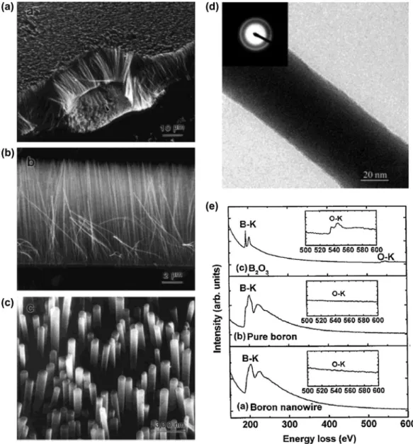 Figure 2.  amorphous boron nanowire arrays synthesized by the radio frequency magnetron sputtering method