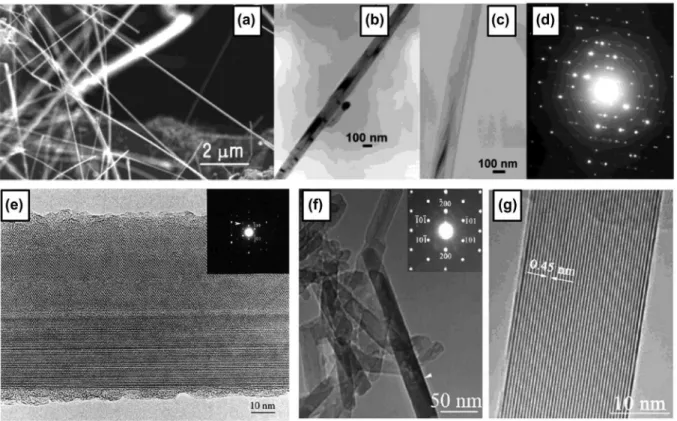 Figure 4.  crystalline boron nanowires. Synthesized by cvd method: (a) SeM image of B nanowires, (b), (c) TeM images, and (d) 