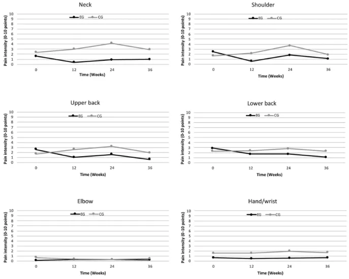 Fig. 2.   Pain intensity in neck, shoulder, upper back, elbow, lower back, and wrist/hand at four evaluation times: pre-intervention (0), after  12, 24, and 36 weeks in control group (CG) and experimental group (EG)