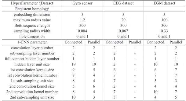Table 2 Cross-validation results of each classification algorithm.