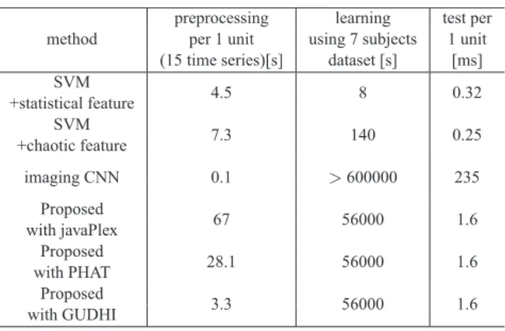 Table A.1 Computational time of each classification algorithms.