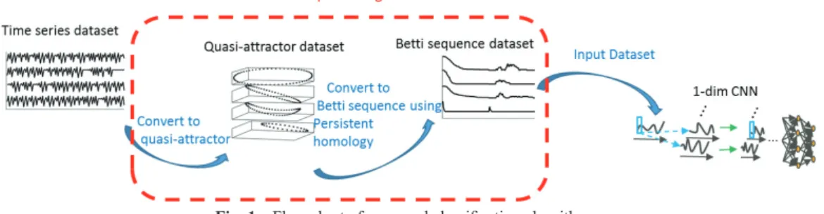 Fig. 1 Flow chart of proposed classification algorithm.