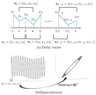 Fig. 3 Filtration of the expansion close ball. The first step includes the original point cloud, 20 zero-dimensional holes (connected  com-ponents), and no holes of more than one-dimension