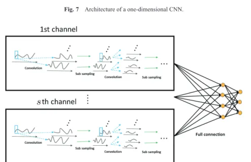 Fig. 8 Architecture of parallel one-dimensional convolutional neural network.