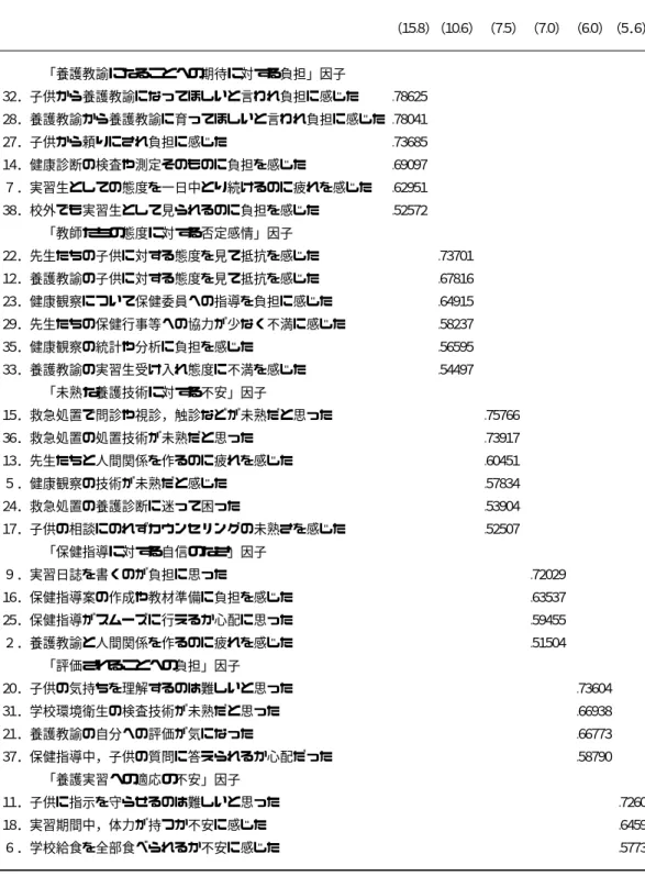 Table １ 実習中の「ストレス」に関する項目の因子分析結果（２ ９項目・６因子）             項     目                 因子負荷量（括弧内は寄与率）                                                                                           （１ ５.８）    （１ ０.６）      （７.５）      （７.０）    （６.０）   （５． ６）       「養護教諭にな