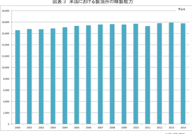 図表 4  精製事業者の構成 