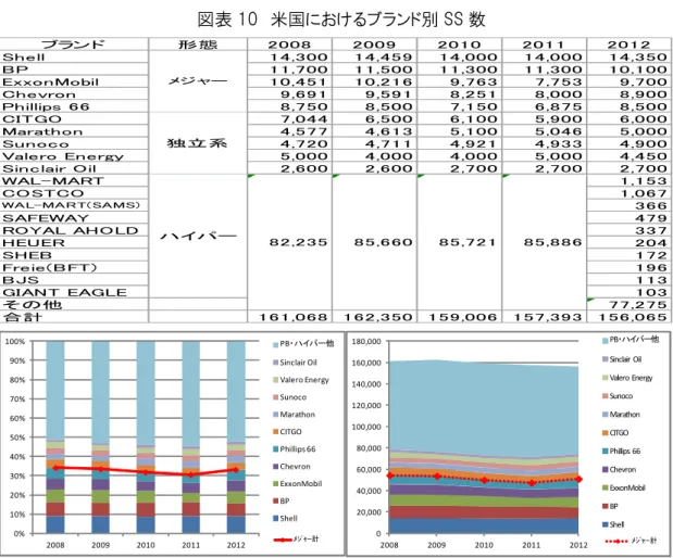図表 11 は Association  for  Convenience  &amp;  Fuel  Retailing（NACS：旧名称 National  Association of Convenience Stores）が公表する事業者別 SS 保有数となるが、全米で 15 万 ヵ所ある SS のうち約 8 割にあたる 12 万ヵ所の SS にコンビニエンスストアが併設されており、 そのうち 58%にあたる 7 万ヵ所の SS が、1SS のみを所有する事業者となっている。 ブランド形態20082