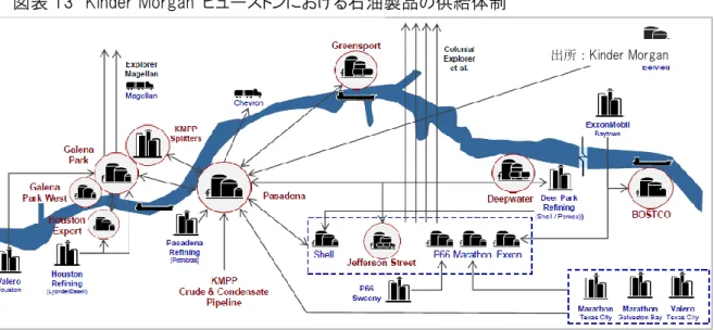 図表 13  Kinder Morgan  ヒューストンにおける石油製品の供給体制 