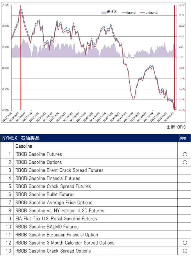 図表 20  Houston におけるガソリンの価格動向（セント/ガロン） 