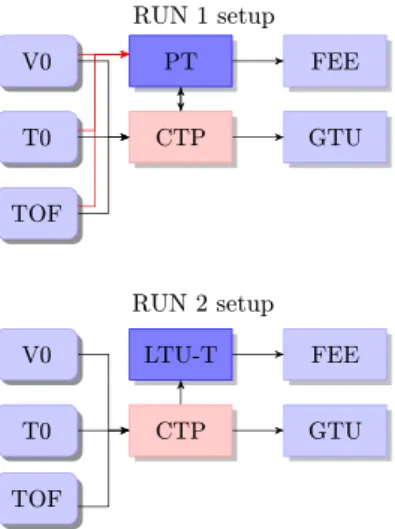 Fig. 14. In Run 1, the wake-up signal required for the front-end electronics was generated