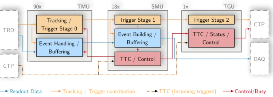 Fig. 17. Major design blocks of the TMU and SMU stages of the GTU and data flow. The busy and trigger logic information are combined on the TGU before transmission to the CTP.
