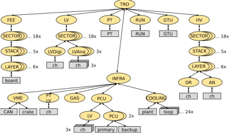 Fig. 18. Overview of the DCS software architecture. The tree structure consists of device units (boxes) and logical control units (ellipses)