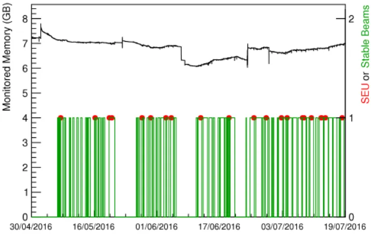 Fig. 21. Monitored external DCS memory and occurrences of SEUs as a function of time.