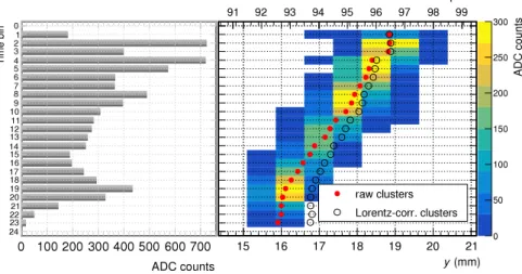 Fig. 22. Signal produced by a positively charged particle (� T = 0.5 GeV∕�). Left: Total charge per time bin used for particle identification