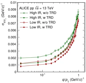 Fig. 25. Fraction of tracks matched between the TPC and the TRD (TPC–TRD) and further