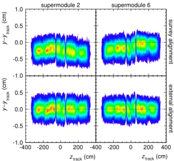 Fig. 28. Top: Cosmic-ray tracks with at least 100 TPC clusters and 5 TRD layers, recorded