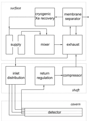 Fig. 12. Schematic view of the TRD gas system. The gas circulates in a closed loop