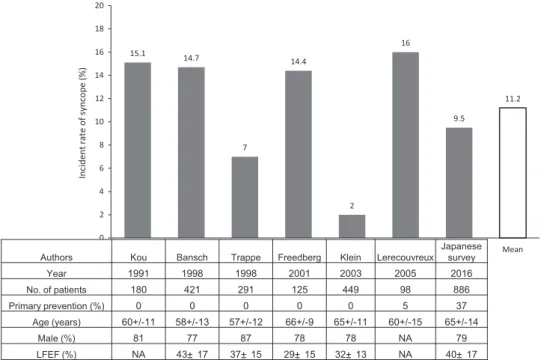 Fig. 2. Annual risk of harm from appropriate ICD therapies in a Japanese survey. The annual risk of harm in ICD patients based on the cumulative incidence of appropriate ICD therapies is illustrated