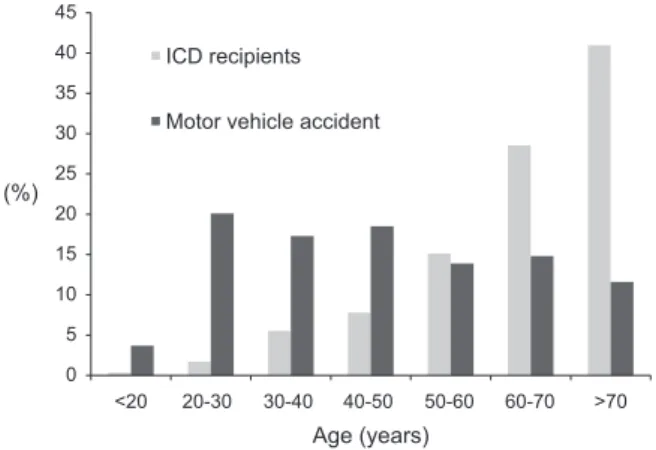 Fig. 4. Age distribution of the ICD recipients and motor vehicle accidents in Japan. The age of the ICD recipients in our ICD survey 2 and motor vehicle accidents in Japan in 2014 are shown