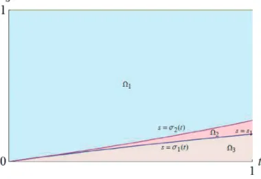 Fig. 3. The regions  1 ;  2 ;  3 when  ¼ 1.
