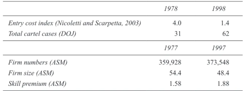 Table 1: Indirect evidence from the U.S.