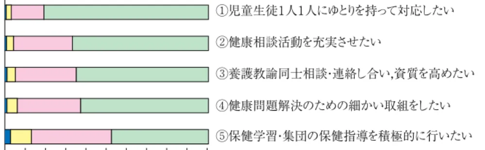 Fig.   複数配置で充実させたい執務 7 蘯  複数配置による執務の変化  現在，複数配置の学校に勤務している，または過去に複数配置の経験がある養護教諭に対し て，複数配置によって執務にどのような変化があったかを４件法で回答を求めた． 「ある程度変化あり」 「大いに変化あり」を合計すると，上位は「澀児童生徒の観察・処理が 客観的に行えた」 「漓児童生徒１人１人にゆとりを持って対応できた」 「澁養護教諭の気持ちに ゆとりが生まれた」等の項目順である．下位は「潸保健学習・集団の保健指導を積極的に行え た」 