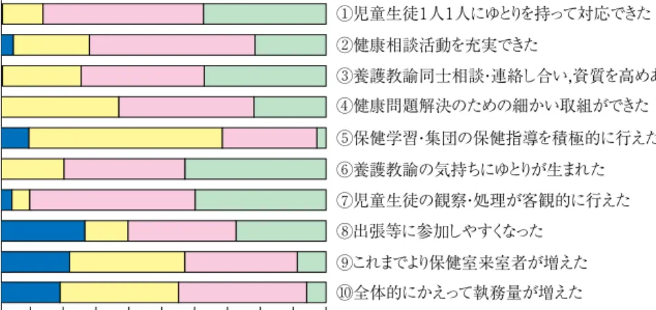 Fig.   複数配置による執務の変化 8  養護教諭の複数配置が，従来の１人配置における養護教諭の加重負担を単純に軽減している ものでなく，むしろ一生懸命に児童生徒に関わりたいという意識を持っている養護教諭が，複 数配置によってより具体的に効果的に関わることができるようになるという現実的なメリット がここに見ることができる．したがって，少なくとも現時点において複数配置が児童生徒の心 身の健康の援助において，非常に有効な援助の手段として機能していることは明らかに評価で きる． ０％  １０％ ２０％ ３０％