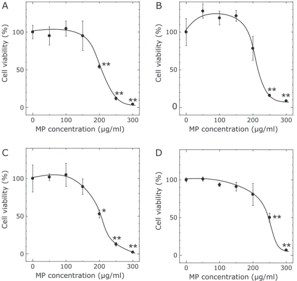 Fig. 1. Cytotoxicity of MP. RGK1 (A), RGM1 (B), RGK vector (C) and RGKMnSOD (D) cells were exposed to culture medium containing several concentrations of MP for 20 h, then WST assay was performed
