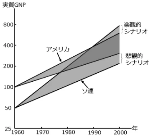 図 1  米 ソ 間 の 経済競争