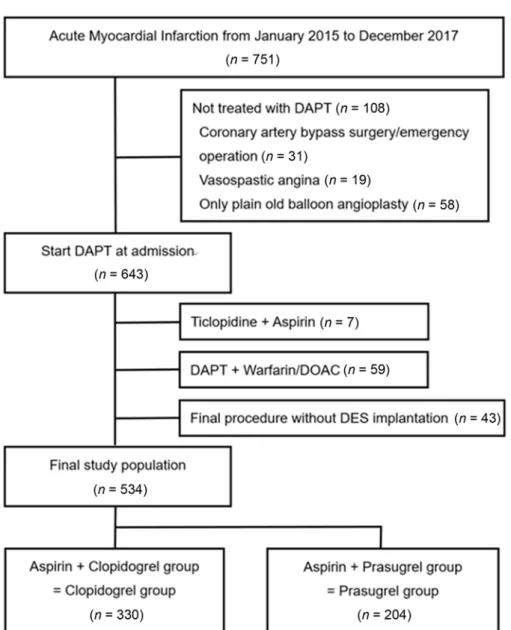 Figure   1.  Study flow chart. DAPT indicates dual antiplatelet therapy.