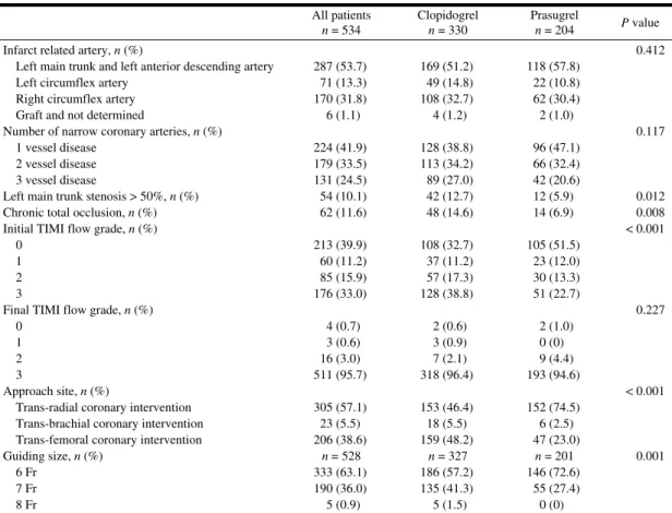 Table   II.   Comparison of Lesion and Procedural Characteristics between the Clopidogrel Group and the Prasugrel Group All patients  n = 534 Clopidogrel n = 330 Prasugrel n = 204 P value