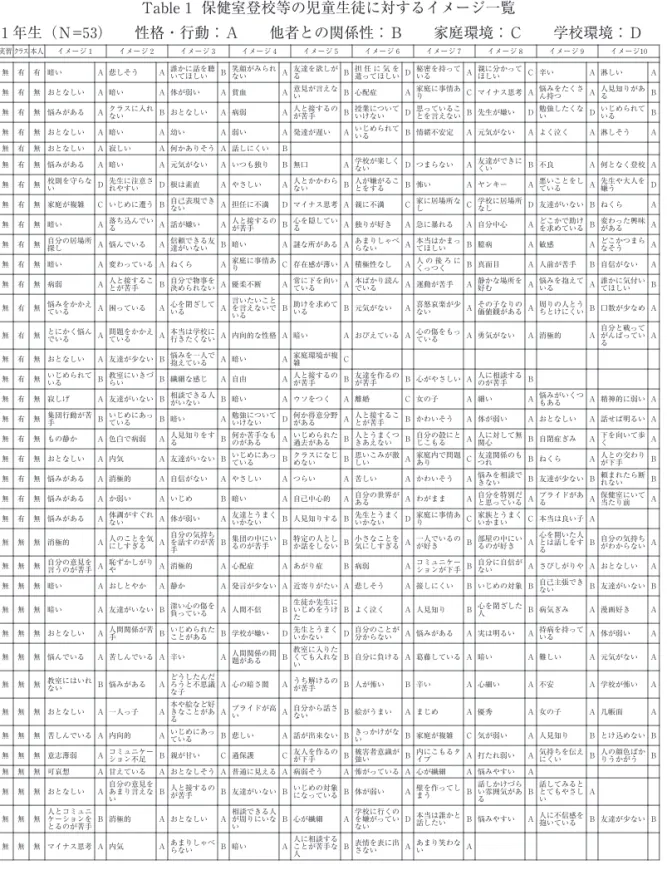 Table １  保健室登校等の児童生徒に対するイメージ一覧 １年生（Ｎ=５ ３）   性格・行動：Ａ  他者との関係性：Ｂ  家庭環境：Ｃ  学校環境：Ｄ イメージ１ ０イメージ９イメージ８イメージ７イメージ６イメージ５イメージ４イメージ３イメージ２イメージ１本人クラス実習 Ａ淋しいＡ辛い親に分かってＣＡ ほしい秘密を持ってＤいる担 任 に 気 を遣ってほしい友達を欲しがＢＡる笑顔がみられＢない誰かに話を聴いてほしいＡ悲しそうＡ暗い有有無 人見知りがあ ＢＡ る悩みをたくさＡん持つマイナス思考家庭に事情あ