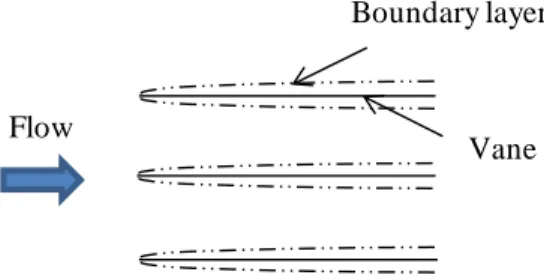 Fig. 1 Boundary layers on the flat plane vanes cascade 