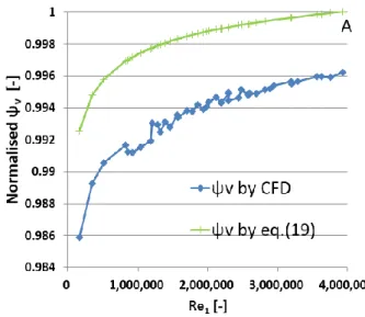 Fig. 3 Comparison of the normalized velocity coefficient ψ v  by Eq. (9) and the past data 