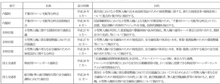 表 1 ドローン技術に関する政府の取組状況（2017 年 1 月調査時）  省庁  名称  設立時期 目的  内閣府  千葉市ドローン宅配等分科会  平成28 年 4 月～  都市部における小型無人機の近未来技術実証のための制度整備に資する、新たな制度改革・規制改革について重点的・集中的に検討する。  内閣府  千葉市ドローン宅配等分科会技術検討 会  平成28 年6 月～  国家戦略特区における小型無人機による宅配の早期実現のため、「千葉市ドローン宅配等分科会」の下に設置。実証実験の具体的プロジェクトを実