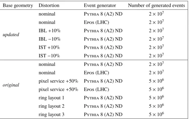 Table 1. List of MC samples used in the analyses, with the base geometry model, presence of an additional