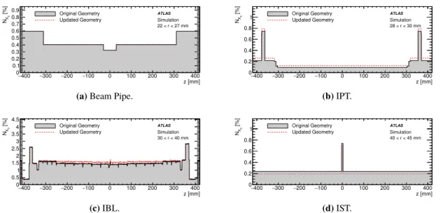 Figure 3. Number of radiation lengths as a function of the z-coordinate for diﬀerent radial sections for the