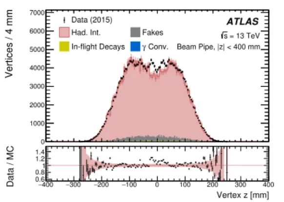Figure 8. Comparison of the z-distribution of the rate of hadronic interaction candidates at the beam pipe